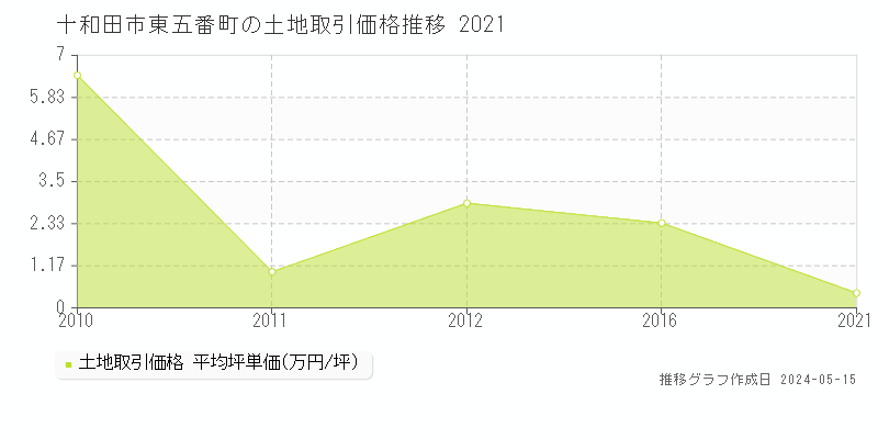 十和田市東五番町の土地価格推移グラフ 