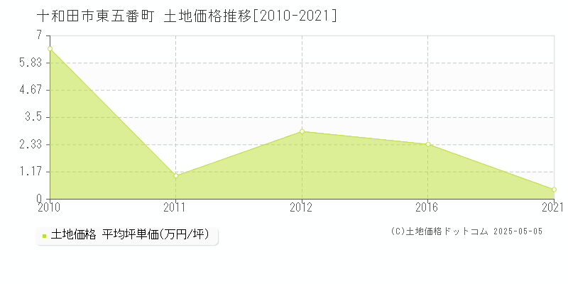 東五番町(十和田市)の土地価格推移グラフ(坪単価)[2010-2021年]