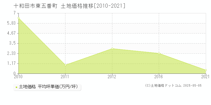 十和田市東五番町の土地価格推移グラフ 