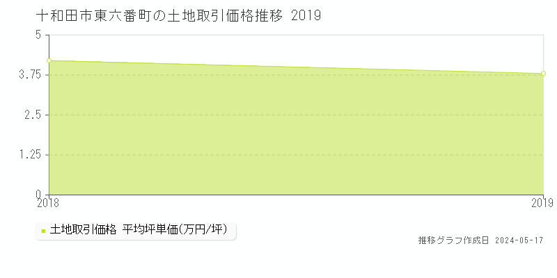 十和田市東六番町の土地価格推移グラフ 