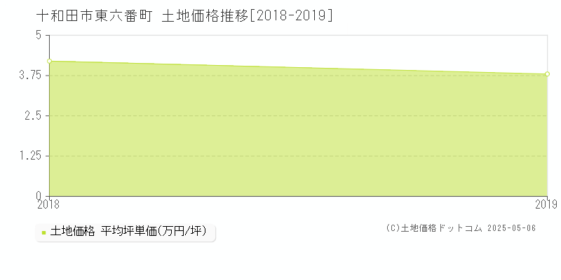 十和田市東六番町の土地価格推移グラフ 