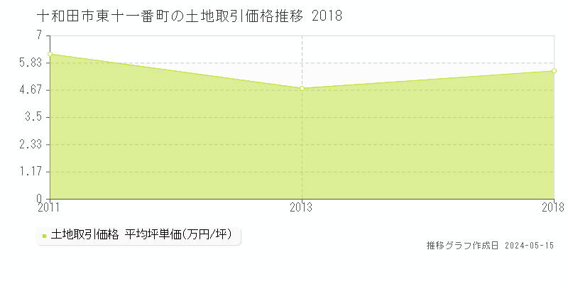 十和田市東十一番町の土地価格推移グラフ 