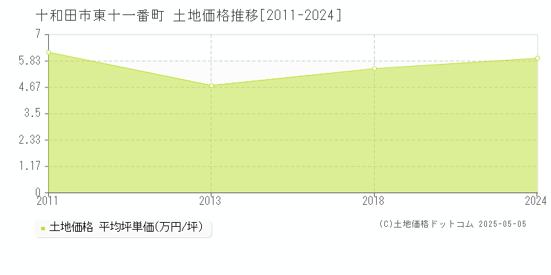 東十一番町(十和田市)の土地価格推移グラフ(坪単価)[2011-2024年]