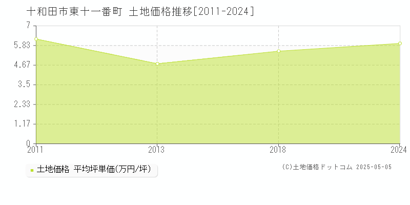 十和田市東十一番町の土地価格推移グラフ 