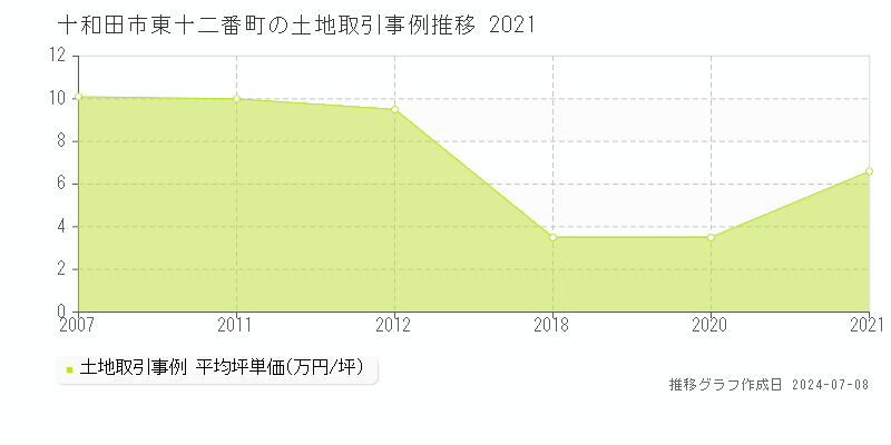 十和田市東十二番町の土地価格推移グラフ 
