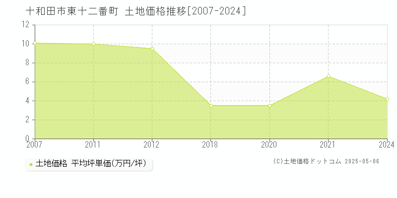 東十二番町(十和田市)の土地価格推移グラフ(坪単価)[2007-2024年]