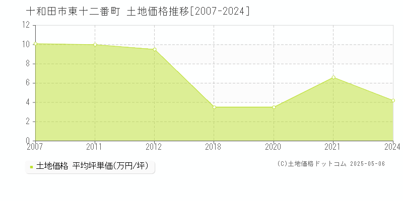 十和田市東十二番町の土地価格推移グラフ 