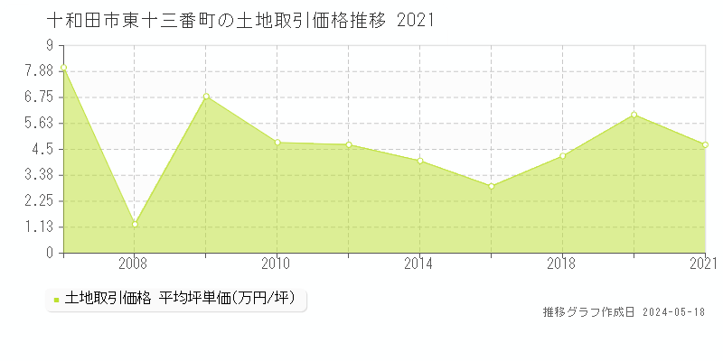 十和田市東十三番町の土地価格推移グラフ 