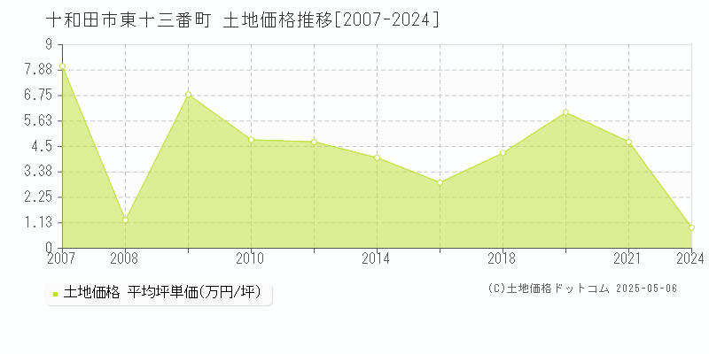 東十三番町(十和田市)の土地価格推移グラフ(坪単価)[2007-2024年]