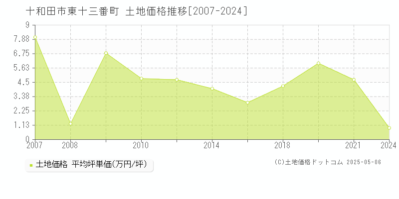 十和田市東十三番町の土地価格推移グラフ 