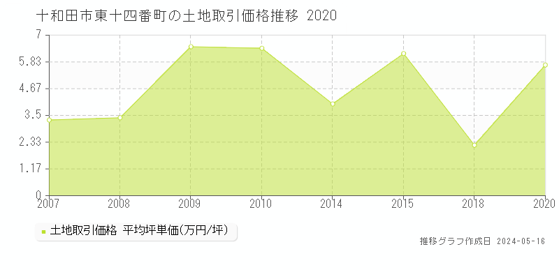十和田市東十四番町の土地価格推移グラフ 