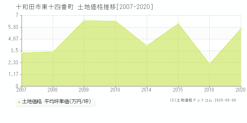 東十四番町(十和田市)の土地価格推移グラフ(坪単価)[2007-2020年]