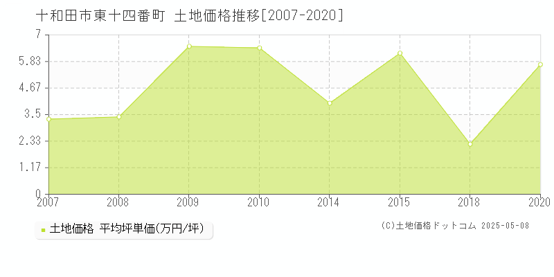 十和田市東十四番町の土地価格推移グラフ 