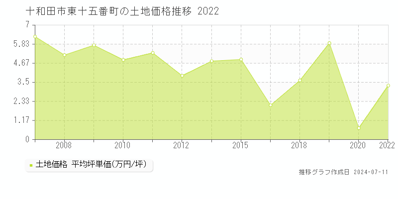 十和田市東十五番町の土地価格推移グラフ 