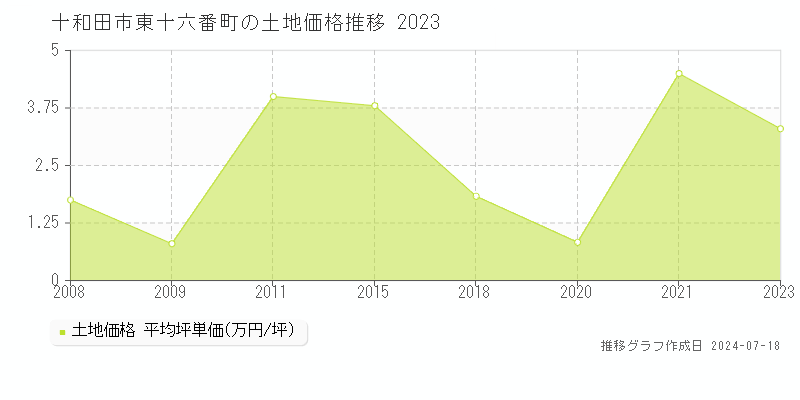 十和田市東十六番町の土地価格推移グラフ 