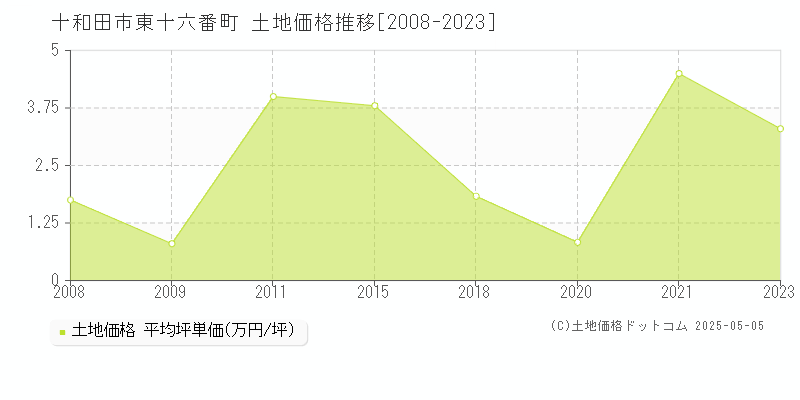 東十六番町(十和田市)の土地価格推移グラフ(坪単価)[2008-2023年]