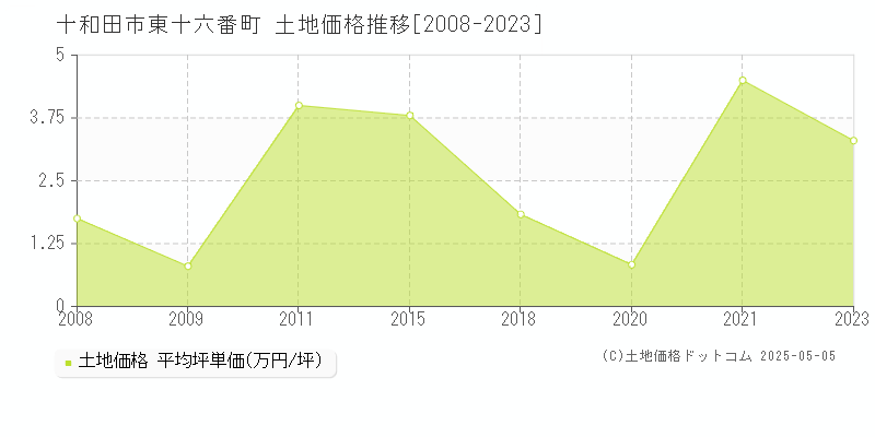 十和田市東十六番町の土地価格推移グラフ 