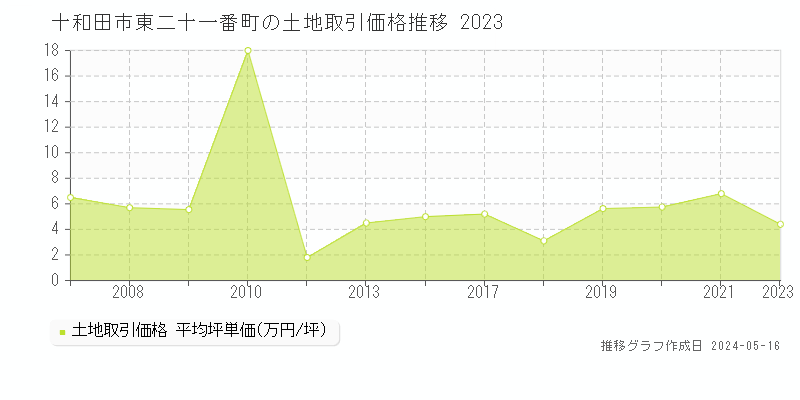 十和田市東二十一番町の土地価格推移グラフ 