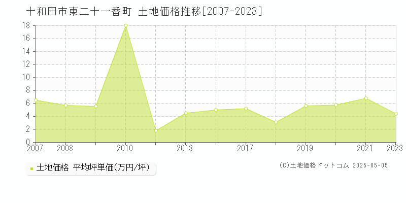 東二十一番町(十和田市)の土地価格推移グラフ(坪単価)[2007-2023年]