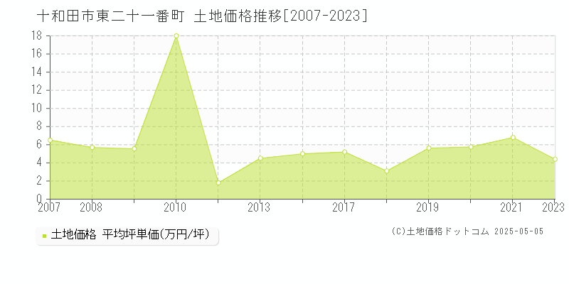 十和田市東二十一番町の土地価格推移グラフ 