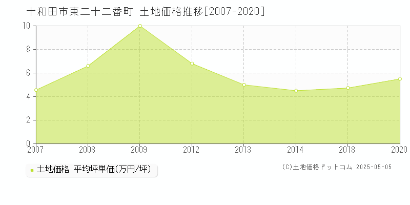 東二十二番町(十和田市)の土地価格推移グラフ(坪単価)[2007-2020年]