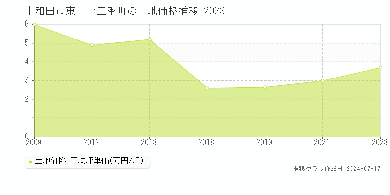 十和田市東二十三番町の土地価格推移グラフ 