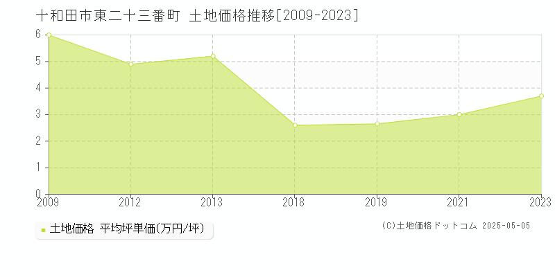 十和田市東二十三番町の土地価格推移グラフ 