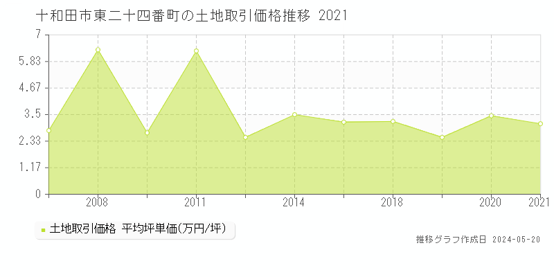 十和田市東二十四番町の土地価格推移グラフ 