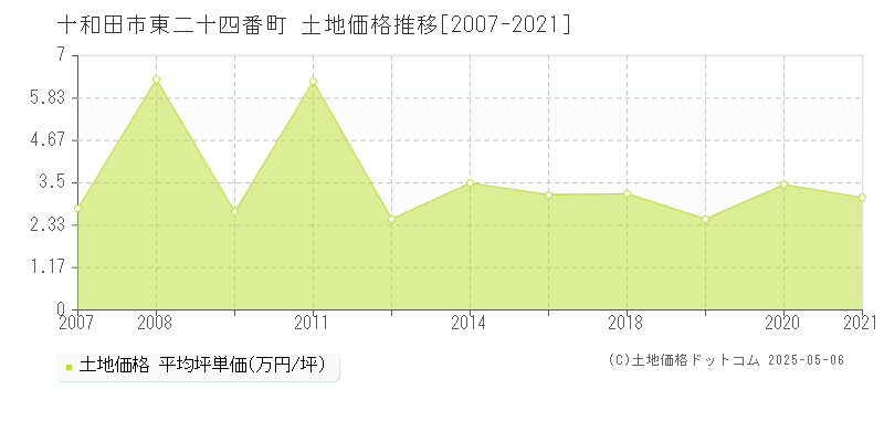 東二十四番町(十和田市)の土地価格推移グラフ(坪単価)[2007-2021年]