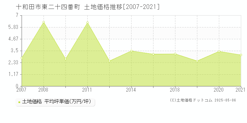 十和田市東二十四番町の土地価格推移グラフ 