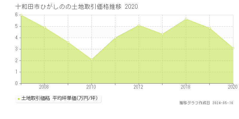 十和田市ひがしのの土地取引価格推移グラフ 
