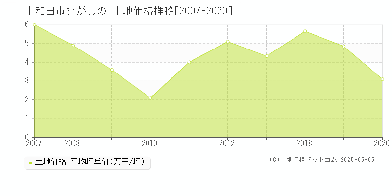 ひがしの(十和田市)の土地価格推移グラフ(坪単価)[2007-2020年]