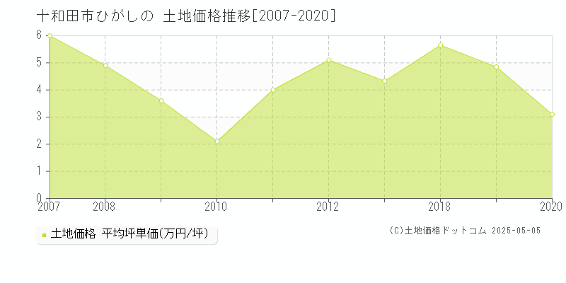 十和田市ひがしのの土地取引価格推移グラフ 