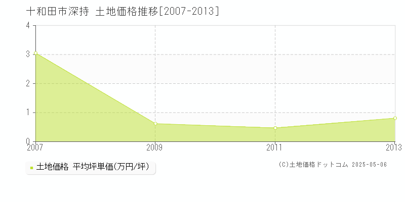 深持(十和田市)の土地価格推移グラフ(坪単価)[2007-2013年]
