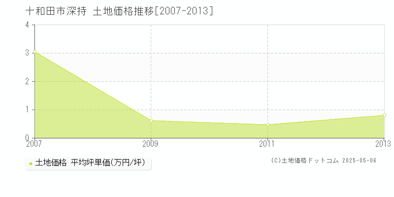 十和田市深持の土地価格推移グラフ 