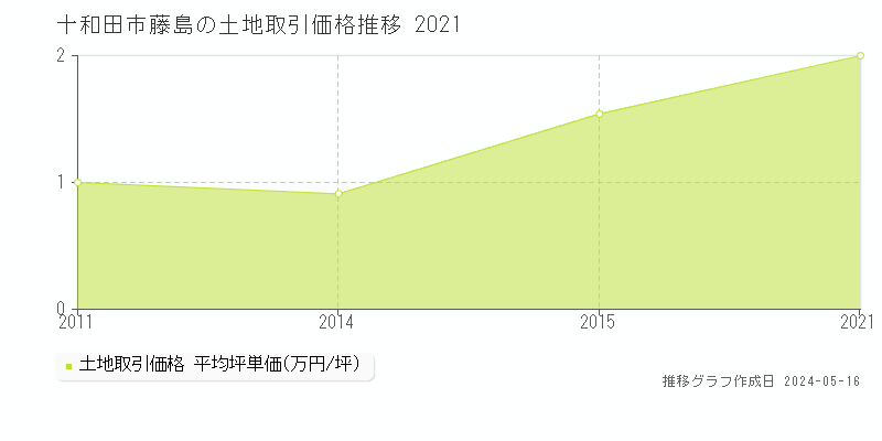 十和田市藤島の土地価格推移グラフ 