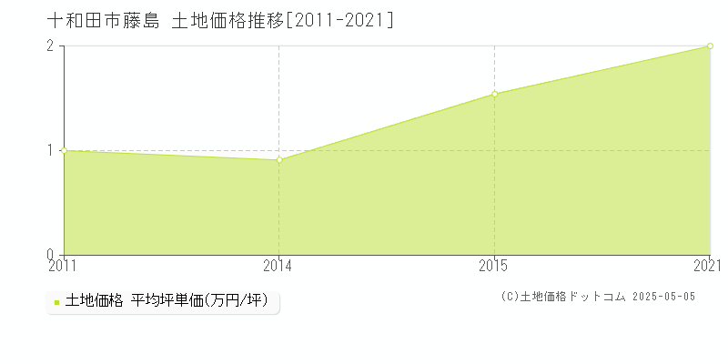 藤島(十和田市)の土地価格推移グラフ(坪単価)[2011-2021年]
