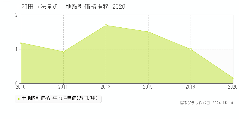 十和田市法量の土地価格推移グラフ 