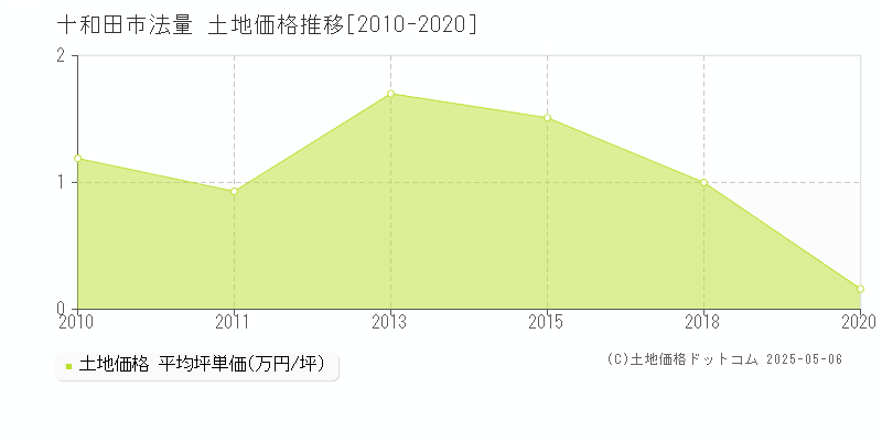 法量(十和田市)の土地価格推移グラフ(坪単価)[2010-2020年]
