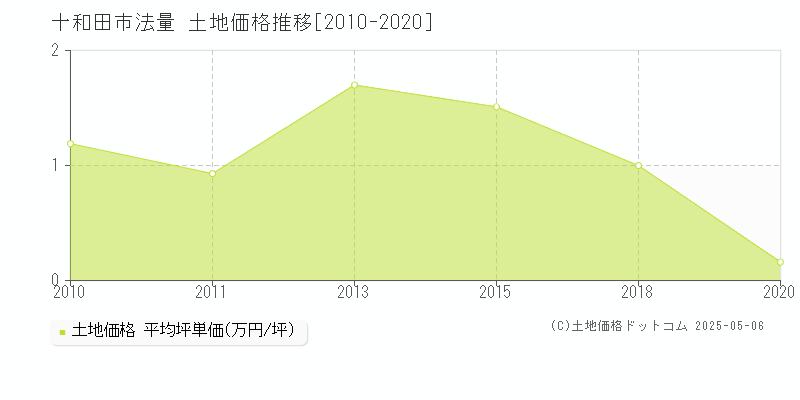 十和田市法量の土地価格推移グラフ 