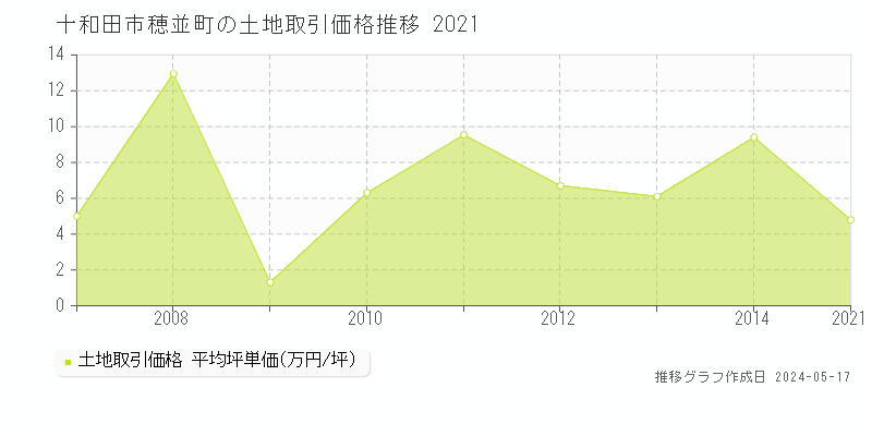 十和田市穂並町の土地取引価格推移グラフ 