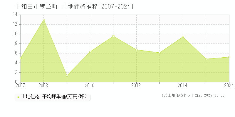 穂並町(十和田市)の土地価格推移グラフ(坪単価)[2007-2024年]