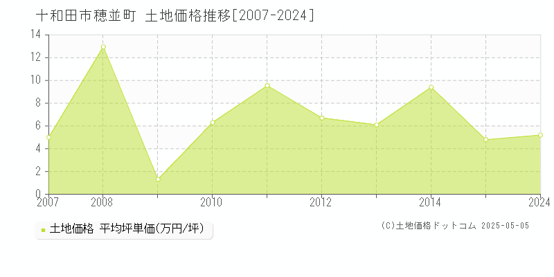 十和田市穂並町の土地取引価格推移グラフ 