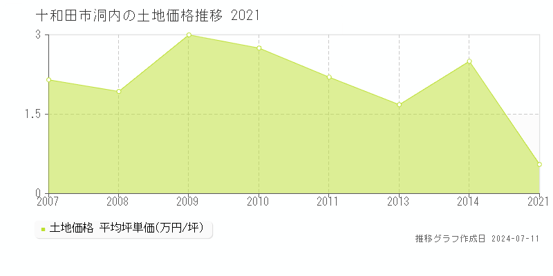 十和田市洞内の土地価格推移グラフ 