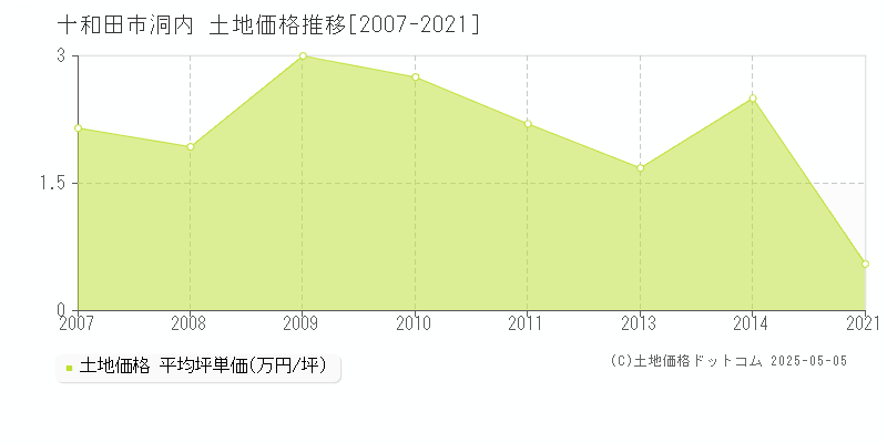 洞内(十和田市)の土地価格推移グラフ(坪単価)[2007-2021年]
