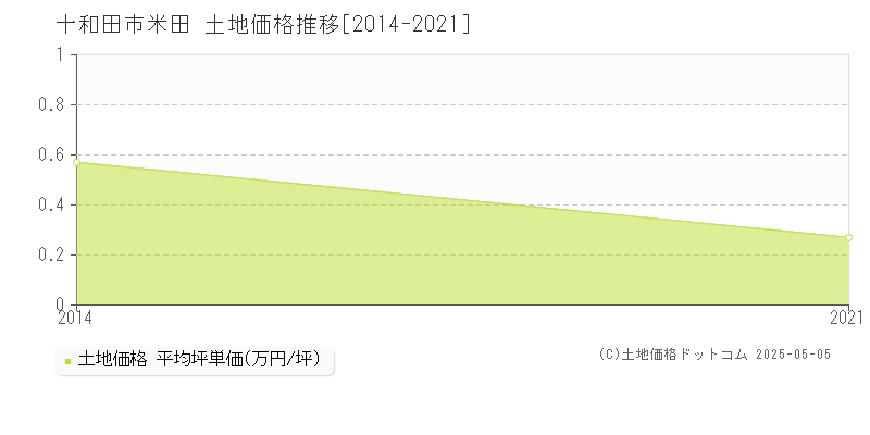 米田(十和田市)の土地価格推移グラフ(坪単価)[2014-2021年]