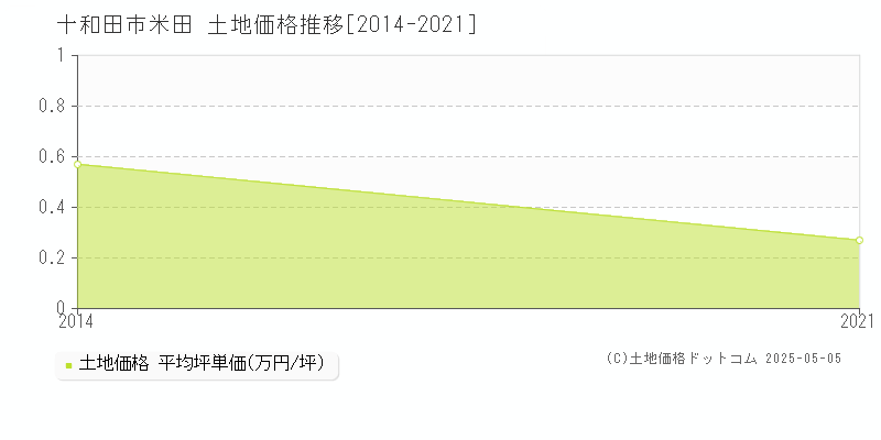 十和田市米田の土地価格推移グラフ 