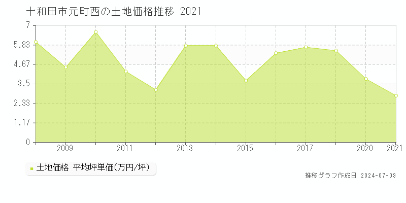十和田市元町西の土地価格推移グラフ 