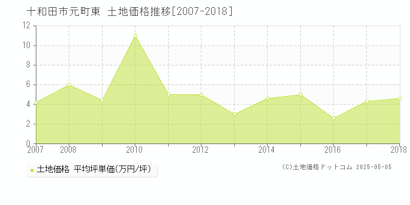 元町東(十和田市)の土地価格推移グラフ(坪単価)[2007-2018年]