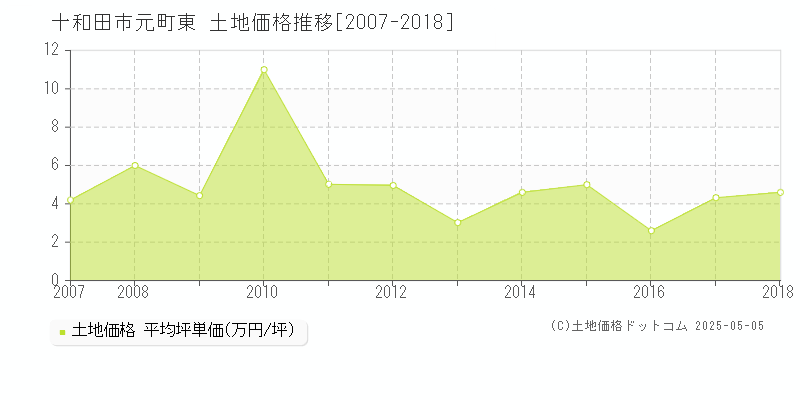 十和田市元町東の土地価格推移グラフ 